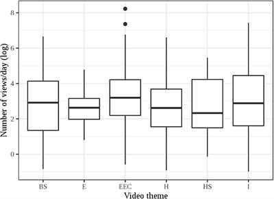 Communicating Science With YouTube Videos: How Nine Factors Relate to and Affect Video Views